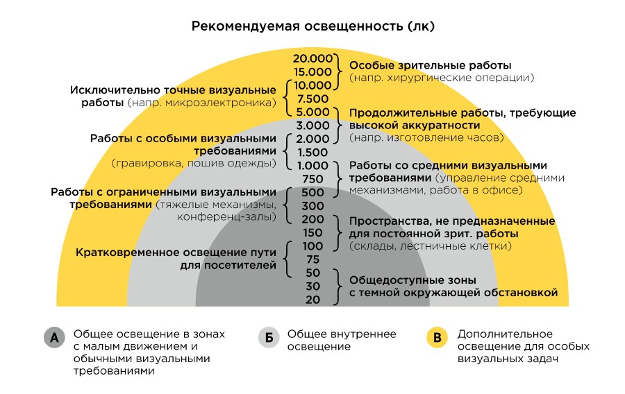 Теплота и уровни освещённости