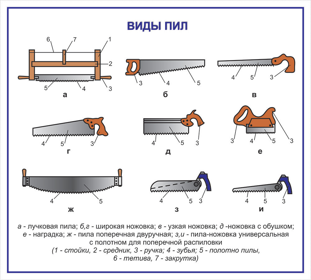 виды ручных пил