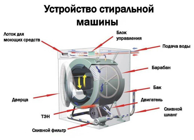 Устройство стиральной машины