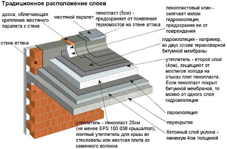 Утеплитель для плоской кровли