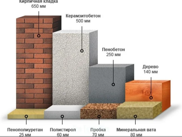 Теплопроводность ячеистого бетона