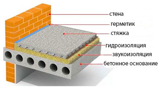 Теплоизоляция пола