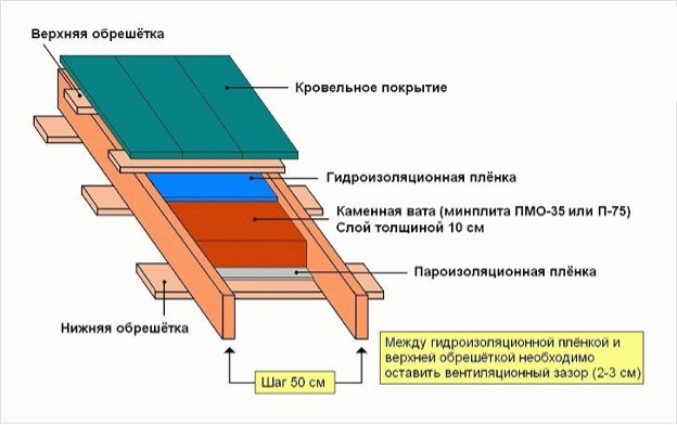 Утепление и гидроизоляция