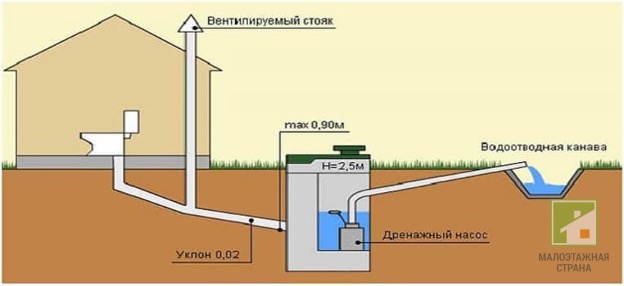 Что такое канализация