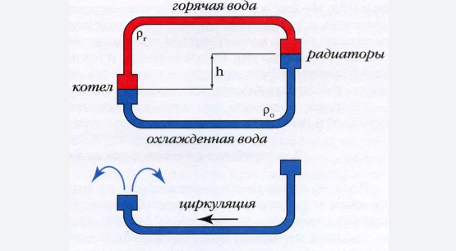 Циркуляция воды в котле