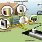 Установка газгольдера на участке