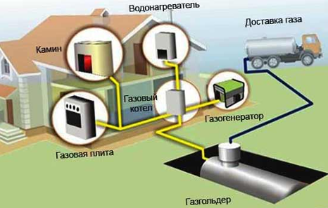 Установка газгольдера на участке