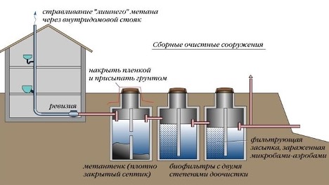 Вентиляция септика из бетонных колец