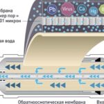 Как почистить и проверить мембрану обратного осмоса