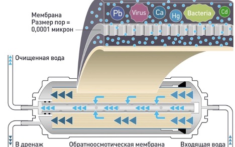 Как почистить и проверить мембрану обратного осмоса